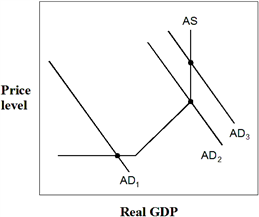 Exhibit 15-6  Aggregate demand and supply model   In Exhibit 15-6, if the aggregate demand curve is at AD<sub>1</sub> , the government should: A)  raise taxes to move to AD<sub>2</sub>. B)  cut taxes to move to AD<sub>2</sub>. C)  cut taxes to move to AD<sub>3</sub>. D)  cut spending to move to AD<sub>2</sub>. E)  not change its behavior.