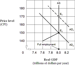 Exhibit 15-7  Aggregate demand and supply model   Suppose the economy in Exhibit 15-7 is in equilibrium at point E<sub>1</sub> and the marginal propensity to consumer ( MPC )  is 0.75. Following Keynesian economics, to lower the price level from 170 to 150, the government should reduce its spending by: A)  $20 billion. B)  $100 billion. C)  $133 billion. D)  $400 billion.