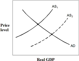 Exhibit 15-8  Aggregate demand and supply curves   In Exhibit 15-8, supply-siders claimed that the shift from AS<sub>1</sub> to AS<sub>2</sub> would occur if the government: A)  increased tax rates and increased the amount of government regulation. B)  increased tax rates and decreased the amount of government regulation C)  increased tax rates and decreased the amount of government regulation. D)  decreased tax rates and decreased the amount of government regulation. E)  decreased tax rates and decreased the amount of government regulation