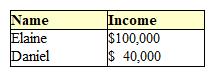 Exhibit 16-1  Income for two persons   In Exhibit 16-1, if the income tax system is proportional, then: A)  Elaine and Daniel will face the same tax rate and will have tax bills the same size. B)  Elaine and Daniel will face the same tax rate but Elaine's tax bill will be larger. C)  Elaine will face a higher tax rate and will have a larger tax bill than Daniel. D)  Elaine will face a lower tax rate and will have a smaller tax bill than Daniel. E)  Elaine will face a lower tax rate but will have a larger tax bill than Daniel.