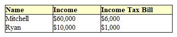Exhibit 16-2  Income and taxes for two persons   In Exhibit 16-2, we can tell that the tax shown here is: A)  a poll tax. B)  proportional. C)  progressive. D)  equitable. E)  regressive.