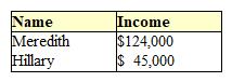 Exhibit 16-3  Income for two persons   In Exhibit 16-3, if the income tax system is currently proportional, we know that: A)  Meredith would probably prefer a progressive income tax system while Hillary would probably prefer a regressive income tax system. B)  Meredith and Hillary would both probably prefer a regressive income tax system. C)  Meredith and Hillary would both probably prefer a progressive income tax system. D)  Meredith would probably prefer a regressive income tax system while Hillary would probably prefer a progressive income tax system. E)  Meredith would probably prefer a progressive income tax system while Hillary would probably prefer a head tax.