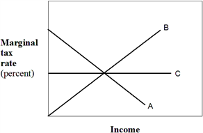 Exhibit 16-4  Marginal tax rate lines   In Exhibit 16-4, if A represents state and local taxes and B represents federal income taxes, what is the result of imposing both types of taxes? A)  regressive tax. B)  progressive tax. C)  proportional tax. D)  ability-to-pay tax.