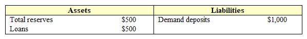 Exhibit 19-2  Balance Sheet of Springfield National Bank   In Exhibit 19-2, if Springfield National has excess reserves equal to $300, and then its customers write checks for $200, its excess reserves will fall to: A)  $0. B)  $100. C)  $140. D)  $160. E)  $200.