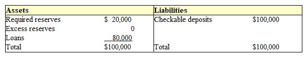 Exhibit 19-3  Balance sheet of Tucker National Bank   Assume all banks in the system started with balance sheets as shown in Exhibit 19-3 and the Fed made a $100,000 open market purchase. The result would be a(n) : A)  $500,000 expansion of the money supply. B)  $100,000 expansion of the money supply. C)  $20,000 contraction of the money supply. D)  infinite contraction of the money supply. E)  infinite expansion of the money supply.