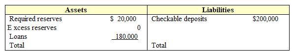 Exhibit 19-6  Balance sheet of Tucker National Bank   Suppose Connie Rich deposits $100,000 into her checking account in the bank shown in Exhibit 19-6. The result would be a: A)  zero change in required reserves. B)  $10,000 increase in required reserves. C)  $100,000 increase in required reserves. D)  $20,000 increase in excess reserves.
