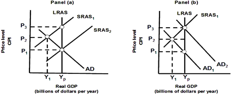 Exhibit 20A-1  Policy Alternatives   Assume that the economy depicted in Panel (a)  of Exhibit 20A-1 is in short-run equilibrium where AD equals SRAS<sub>1</sub>. If the economy is left to correct itself according to classical theory: A)  wages will fall as long as real GDP is above Y<sub>p</sub>. B)  lower wages will result in a shift from SRAS<sub>1</sub> to SRAS<sub>2</sub>. C)  long-run equilibrium will be established at Y<sub>p</sub> and P<sub>3</sub>. D)  all of the above will take place.