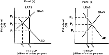 Exhibit 20A-2  Macro AD/AS Models   As shown in Panel (b)  of Exhibit 20A-2, assume the economy adopts a classical nonintervention policy. Which of the following would cause the economy to self-correct? A)  Competition among firms for workers increases the nominal wage and SRAS shifts rightward. B)  Long-run equilibrium will be established at Y<sub>1</sub> and P<sub>2</sub>. C)  Long-run equilibrium will be established at Y<sub>p</sub> and P<sub>3</sub>. D)  Competition among unemployed workers decreases nominal wages and SRAS shifts rightward.