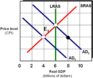 Exhibit 20A-3  Macro AD/AS Model   As shown in Exhibit 20A-3, assume the marginal propensity to consume MPC equals 0.75. Using discretionary fiscal policy, federal government spending should be ____ in order to restore the economy from E<sub>1</sub> to full employment. A)  increased by $1 trillion B)  increased by $2 trillion C)  decreased by $2 trillion D)  increased by $.50 trillion E)  increased by $.80 trillion