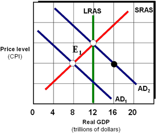Exhibit 20A-4  Macro AD/AS Model   As shown in Exhibit 20A-4, assume the marginal propensity to consume MPC equals 0.75. Using discretionary fiscal policy, federal government spending should be ____ in order to restore the economy from E<sub>1</sub> to full employment. A)  increased by $.25 trillion B)  decreased by $.25 trillion C)  decreased by $2 trillion D)  increased by $2 trillion E)  increased by $1 trillion