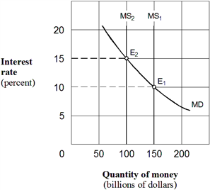 Exhibit 20-1  Money market demand and supply curves   As shown in Exhibit 20-1, assume the money supply curve shifts leftward from MS<sub>1</sub> to MS<sub>2</sub> and the economy is operating along the intermediate segment of the aggregate supply curve. The result will be a: A)  higher investment, lower real GDP, and lower price level. B)  lower investment, lower real GDP, and lower price level. C)  higher investment, higher real GDP, and higher price level. D)  higher interest rate and no effect on real GDP or the price level.