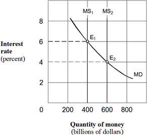 Exhibit 20-2  Money market demand and supply curves   As shown in Exhibit 20-2, assume the money supply curve shifts rightward from MS<sub>1</sub> to MS<sub>2</sub> and the economy is operating along the intermediate segment of the aggregate supply curve. The result will be a: A)  higher interest rate and no effect on real GDP or the price level. B)  lower investment, lower real GDP, and lower price level. C)  higher investment, higher real GDP, and higher price level. D)  higher investment, lower real GDP, and lower price level.