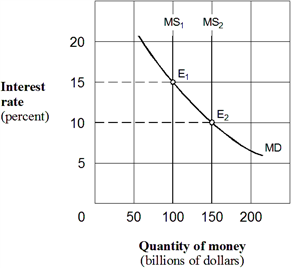 Exhibit 20-3  Money market demand and supply curves   In Exhibit 20-3, assume an equilibrium at E<sub>2</sub> with the money supply at $100 billion and the interest rate at 15 percent. The Fed uses its policy tools to move the economy to a new equilibrium at E<sub>1</sub> with a money supply of 150 billion and an interest rate of 10 percent. As part of the adjustment to the new equilibrium, we would expect the: A)  price of bonds to rise. B)  price of bonds to remain unchanged. C)  price of bonds to fall. D)  none of the above.