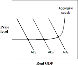 Exhibit 20-4  Aggregate demand and supply model   In Exhibit 20-4, which one of the following actions could the Fed use to shift the AD curve from AD<sub>1</sub> to AD<sub>2</sub>? A)  Raise the legal reserve requirement. B)  Lower the discount rate. C)  Lower the federal funds rate. D)  Sell government securities. E)  Raise the federal funds rate.