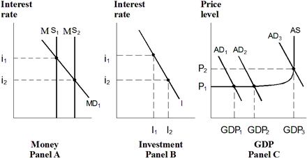 Exhibit 20-5  Money, Investment and product markets   In Exhibit 20-5, a shift in aggregate demand from AD<sub>1</sub> to AD<sub>2</sub>: A)  cannot raise real GDP because the economy is at full employment. B)  cannot raise real GDP because the aggregate supply curve is upward sloping at GDP<sub>2</sub>. C)  will raise real GDP because the economy is operating below the full-employment level. D)  will cause the interest rate to increase from i<sub>2</sub> to i<sub>1</sub>. E)  will raise real GDP but will also significantly raise the price level.