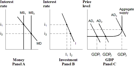 Exhibit 20-6  Money, investment and product markets   In Exhibit 20-6, if the interest rate falls from i<sub>1</sub> to i<sub>2</sub>, then: A)  the quantity demanded of investment increases from I<sub>1</sub> to I<sub>2</sub> and investment spending shifts the aggregate demand curve from AD<sub>2</sub> to AD<sub>1</sub>, decreasing the level of real GDP. B)  the quantity demanded of investment increases from I<sub>1</sub> to I<sub>2</sub> and investment spending shifts the aggregate demand curve from AD<sub>1</sub> to AD<sub>2</sub>, increasing the level of real GDP. C)  the quantity demanded of investment decreases from I<sub>2</sub> to I<sub>1</sub> and investment spending shifts the aggregate demand curve from AD<sub>1</sub> to AD<sub>2</sub>, decreasing the level of real GDP. D)  the quantity demanded of investment decreases from I<sub>2</sub> to I<sub>1</sub> and investment spending shifts the aggregate demand curve from AD<sub>2</sub> to AD<sub>1</sub>, increasing the level of real GDP. E)  the quantity demanded of investment stays the same causing the aggregate demand curve to shift from AD<sub>2</sub> to AD<sub>1</sub> decreasing the level of real GDP.