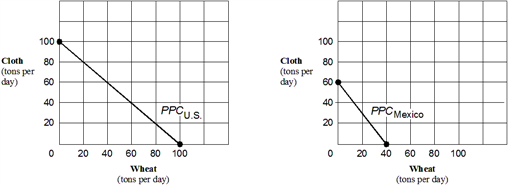 Exhibit 21-2  Production possibilities curves for U. S. and Mexico   As shown in Exhibit 21-2, in Mexico, producing 1 additional ton of wheat costs: A)  1/2 ton of cloth. B)  2/3 ton of cloth. C)  1 ton of cloth. D)  1 1/2 tons of cloth.