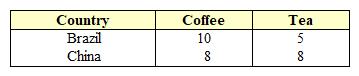 Exhibit 21-4  Coffee and tea output (pounds per hour)    As shown in Exhibit 21-4, the opportunity cost to Brazil of producing one pound of coffee is: A)  1 pound of tea. B)  5 pounds of tea. C)  1/2 pound of tea. D)  10 pounds of tea.
