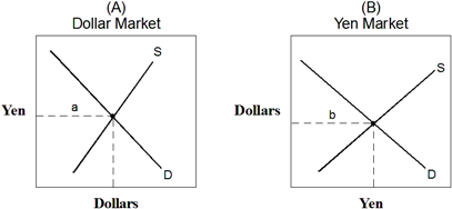 Exhibit 21-5  International currency markets   Exhibit 21-5 displays the international currency market for yen in terms of dollars and dollars in terms of yen. The demand curve in graph 5(A)  is determined by: A)  U.S. citizens attempting to purchase Japanese-made goods. B)  Japanese attempting to purchase U.S.-made goods. C)  U.S. businesses attempting to sell to the Japanese. D)  Japanese businesses attempting to sell to the U.S. E)  the U.S. government attempting to unload dollars to the international market.