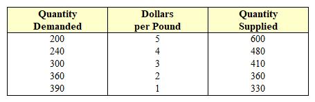 Exhibit 21-6  Dollars per British pound   In Exhibit 21-6, the equilibrium exchange rate is: A)  5. B)  4. C)  3. D)  2. E)  1.