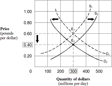 Exhibit 21-7  Foreign exchange market for U.S. dollars and British pounds   Which of the following could cause the dollar-pound exchange rates to change as shown in Exhibit 21-7? A)  American goods become more popular in Great Britain. B)  British incomes rise, while U.S. incomes remain unchanged. C)  The U.S. price level rises, while the British price level remains unchanged. D)  The U.S. real interest rate rises, while the British real interest rate remains unchanged.