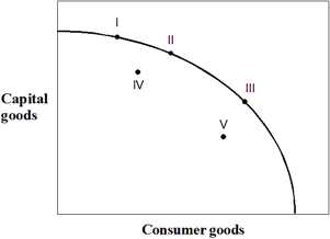 Exhibit 23-1  Nation of Padia   Exhibit 23-1 shows the production possibility curve of the nation of Padia. Based only on this information, the point which would produce the highest rate of growth would be: A)  I B)  II C)  III D)  IV E)  V