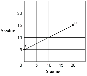 Exhibit 1A-2 Straight line   In Exhibit 1A-2, explain the slope of straight line CD. A)  As the X value increases by 20, the Y value increases by 5, so the slope is 4. B)  As the Y value increases by 5, the X value increases by 20, so the slope is 1/4. C)  As the X value increases by 10, the Y value increases by 5, so the slope is 2. D)  As the Y value increases by 5, the X value increases by 10, so the slope is 1/2.