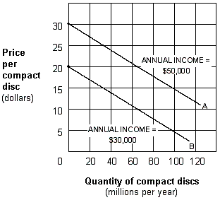 Exhibit 1A-9 Multi-curve graph   Exhibit 1A-9 represents a three-variable relationship. As the annual income of consumers falls from $50,000 (line A)  to $30,000 (line B) , the result is a: A)  rightward movement along each curve. B)  leftward movement along each curve,. C)  leftward shift from curve A to curve B. D)  rightward shift from curve B to curve A.