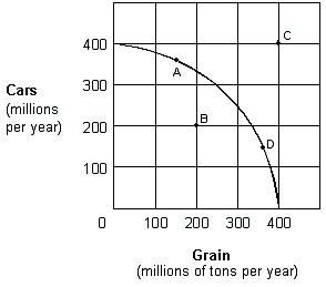 Exhibit 2-7 Production possibilities curve   For the economy shown in Exhibit 2-7 to operate at point C, it must: A)  be willing to lower the price of grain. B)  use its given resources more efficiently than it would at point A. C)  experience resource unemployment. D)  experience an increase in its resources and/or an improvement in its technology.