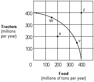 Exhibit 2-9 Production possibilities curve   If the economy represented in Exhibit 2-9 is operating at Point W: A)  no tractor product must be forgone to produce more food in the current period. B)  resources are not fully used. C)  some tractor production must be forgone to produce more food in the current period. D)  increased food production would be impossible.