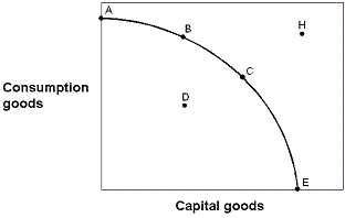 Exhibit 2-13 Production possibilities curve   In Exhibit 2-13, in terms of efficiency: A)  point A is preferred to point B. B)  point A is preferred to point E. C)  point A is preferred to point D. D)  point B is preferred to point A.