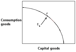Exhibit 2-14 Production possibilities curve   In Exhibit 2-14, which of the following explains this economy's movement from point E to point F? A)  The rate of unemployment in this economy would have increased. B)  Consumption goods production has increased, but capital goods production has decreased. C)  The economy has decreased unemployment, but some degree of unemployment still exists D)  The economy has achieved full employment.