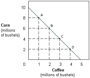 Exhibit 2-2 Production possibilities curve   In Exhibit 2-2, the slope of the production possibilities curve indicates that the opportunity cost of: A)  coffee is constant. B)  coffee is increasing. C)  coffee is decreasing. D)  corn is increasing.