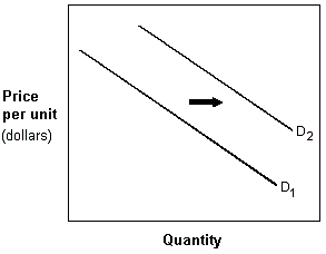 Exhibit 3-2 Demand curves    In Exhibit 3-2, the shift in the demand curve from D<sub>1</sub> to D<sub>2</sub> could have been caused by which of the following? A)  Decrease in price. B)  Increase in expected future prices. C)  Increase in the price of a complement. D)  Decrease in income if it is a normal good.