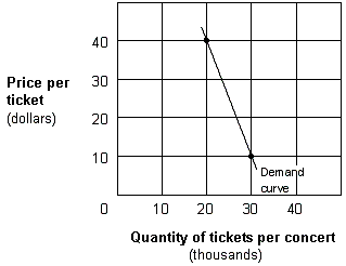Exhibit 5-7 Demand curve for concert tickets   According to Exhibit 5-7, the demand for concert tickets between the prices of $10 and $40 is: A)  inelastic. B)  elastic. C)  unitary elastic D)  perfectly elastic.