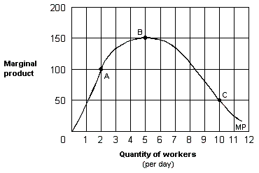 Exhibit 6-3 A marginal product curve   As shown in Exhibit 6-3, the law of diminishing returns applies where there are: A)  more than 5 workers per day. B)  fewer than 2 workers per day. C)  fewer than 5 workers per day. D)  between 2 and 5 workers per day.