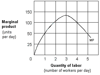 Exhibit 6-4 A marginal product curve    As shown in Exhibit 6-4, the law of diminishing returns applies in the range of: A)  over 1 workers per day. B)  over 3 workers per day. C)  between 0 and 3 workers per day. D)  between 0 and 5 workers per day.