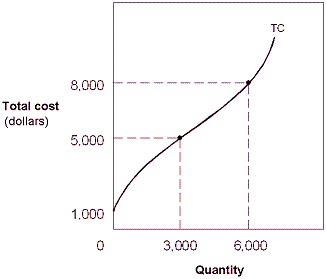 Exhibit 6-6 Total cost curves   In Exhibit 6-6, the total fixed cost is: A)  0. B)  1,000. C)  3,000. D)  5,000.