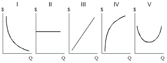 Exhibit 6-13 Cost curves   In Exhibit 6-13, ATC is shown by the graph labeled: A)  I. B)  II. C)  III. D)  V.