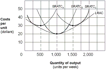 Exhibit 6-15 Long-run average cost   Given the short-run average total cost curves in Exhibit 6-15, what level of output per week minimizes average total cost? A)  500 units. B)  1,000 units. C)  1,500 units. D)  2,000 units.
