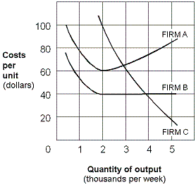 Exhibit 6-16 Long-run average cost curves   Which firm in Exhibit 6-16 displays a long-run average cost curve with economies of scale throughout the range of output shown? A)  Firm A. B)  Firm B. C)  Firm C. D)  Firms A and B.