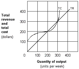 Exhibit 7-2 Total revenue and total cost graph   In Exhibit 7-2, economic profit for the firm is at a maximum when output per week equals: A)  100 units. B)  200 units. C)  250 units. D)  300 units.