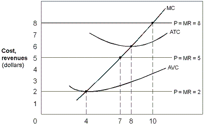 Exhibit 7-11 A firm's cost and marginal revenue curves In Exhibit 7-11, when the price drops below $2 , the profit-maximizing (or loss-minimizing) firm: A) should shut down and produce zero. B) should produce output equal to 4. C) is making an economic profit of $8. D) should try to produce more output.