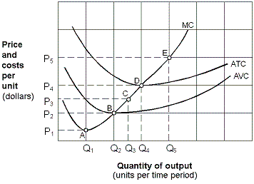 Exhibit 7-13 Price and cost per unit curves   In Exhibit 7-13, the firm's short-run supply curve is the marginal cost curve above point A)  A. B)  B. C)  C. D)  D.