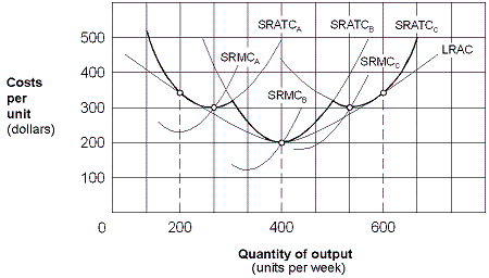 Exhibit 7-18 A typical firm in a perfectly competitive market    As shown in Exhibit 7-18, the perfectly competitive firm is in long-run equilibrium at a price of: A)  $100. B)  $200. C)  $300. D)  $400.
