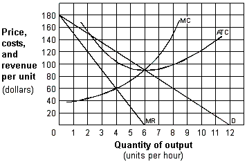 Exhibit 8-4 Demand and cost curves for a monopolist   As shown in Exhibit 8-4, in order to maximize its profit (or minimize its loss) , what price should the monopoly charge for its product? A)  $60 per unit. B)  $90 per unit. C)  $120 per unit. D)  $150 per unit.