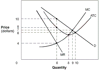 Exhibit 8-6 Monopoly   When the monopolist is maximizing total profit in Exhibit 8-6, the average total cost of producing that output level is: A)  $4. B)  $6. C)  $7. D)  $8.