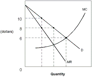 Exhibit 8-7 Monopolist   According to the information provided in Exhibit 8-7, if the Rudd Ice Company is a monopoly and is currently charging a price of $6, what would you advise Rudd to do? A)  Stay where he is currently operating because he is charging the profit maximizing price. B)  Increase price and decrease output. C)  Decrease price and increase output. D)  Increase output and hold price constant.