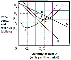 Exhibit 8-8 Profit maximizing for a monopolist   As shown in Exhibit 8-8, if the monopolist produces the profit-maximizing output, total revenue is the rectangular area: A)  OQAP<sub>1</sub>. B)  OQ<sub>2</sub>BP<sub>2</sub>. C)  OQ<sub>3</sub>CP<sub>3</sub>. D)  OQ<sub>2</sub>DP<sub>4</sub>.
