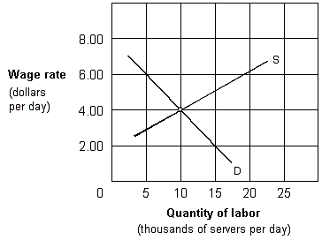 <strong>Exhibit 10-4 Supply and demand curves for food servers If the equilibrium wage rate in Exhibit 10-4 increased, the cause could be that:</strong> A) the wage increased. B) the marginal product of labor decreased. C) either the demand for labor increased or the supply of labor decreased. D) the price of the product produced by the labor decreased.